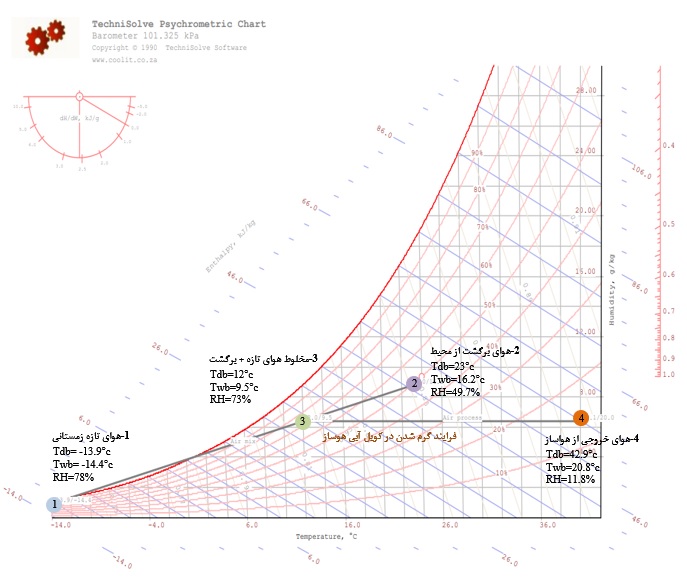 محاسبات نمودار سایکرومتریک زمستانی هواساز نرمال 2000CFM مدل AT-NAHU20
