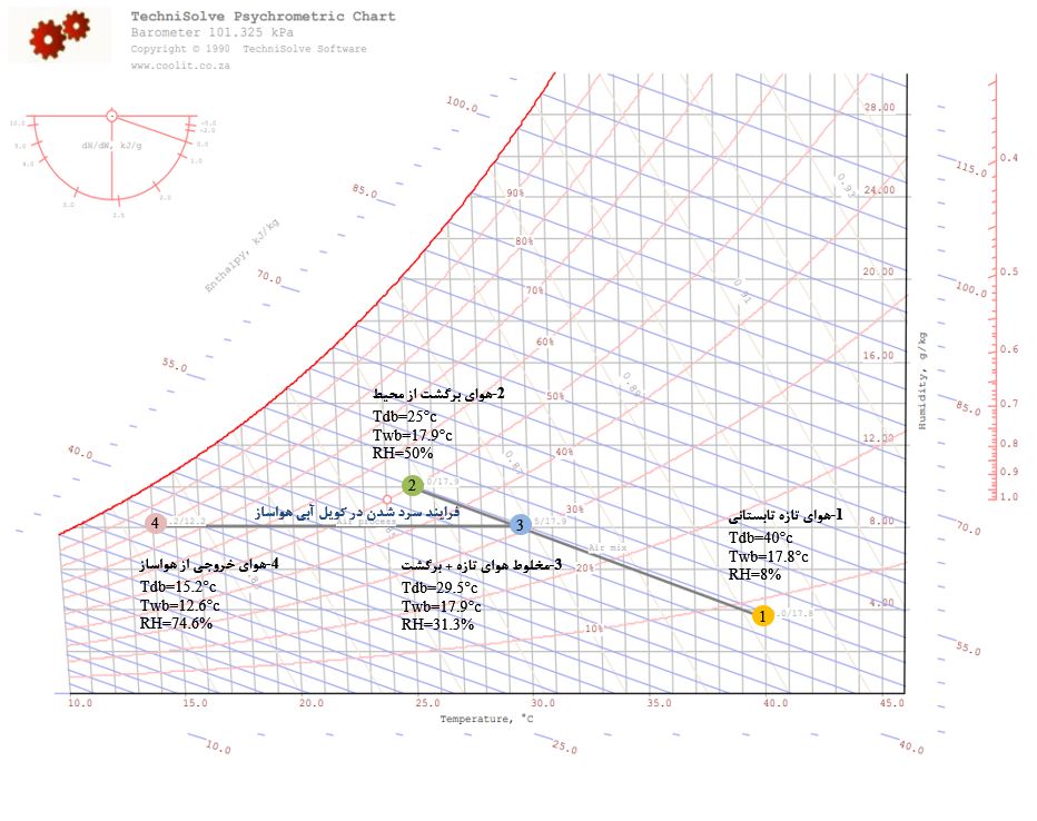 نمودار سایکرومتریک تابستانی