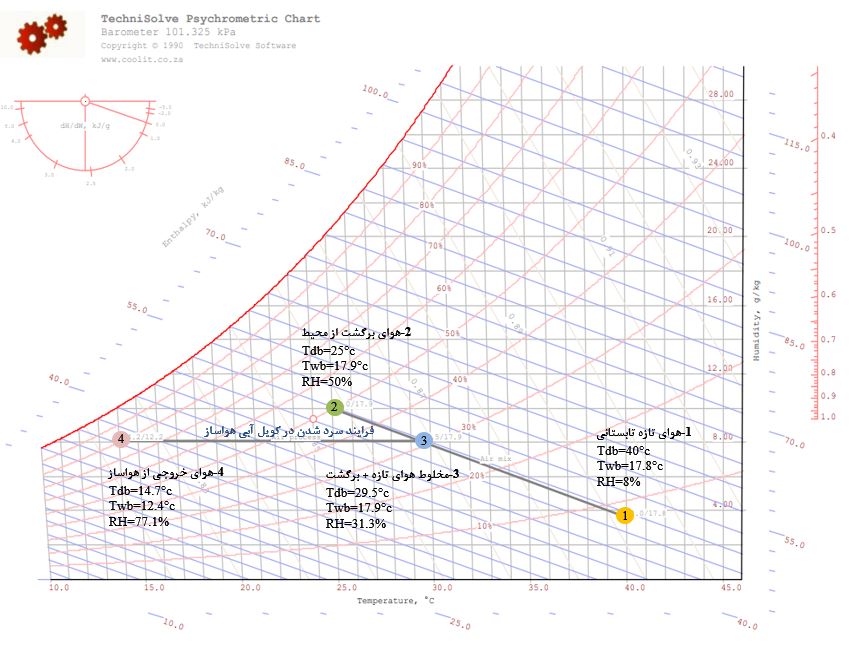 نمودار سایکرومتریک تابستانی