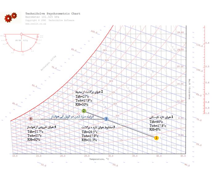 نمودار سایکرومتریک تابستانی