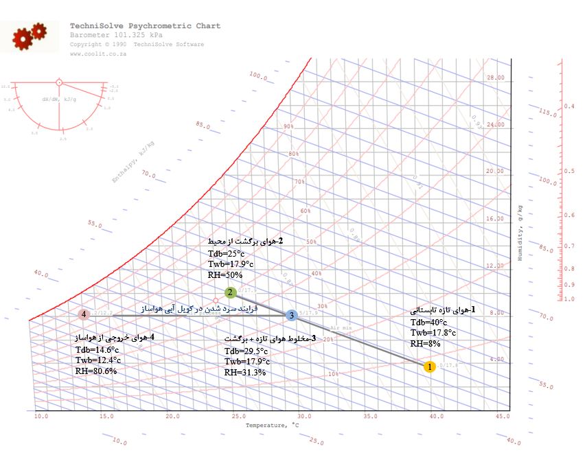 نمودار سایکرومتریک تابستانی