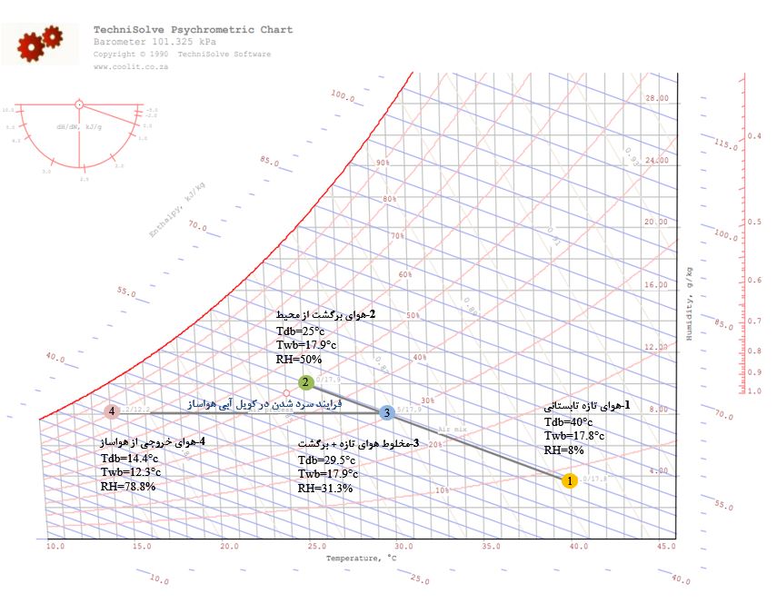 نمودار سایکرومتریک تابستانی
