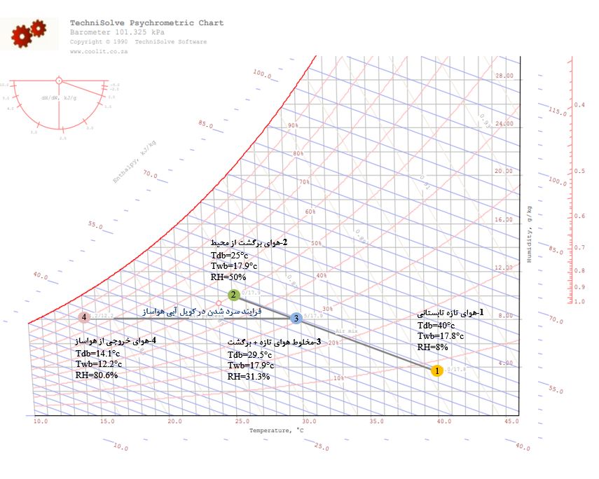 نمودار سایکرومتریک تابستانی