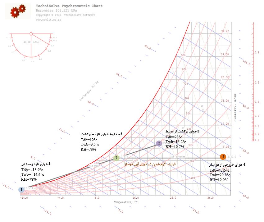 نمودار سایکرومتریک زمستانی