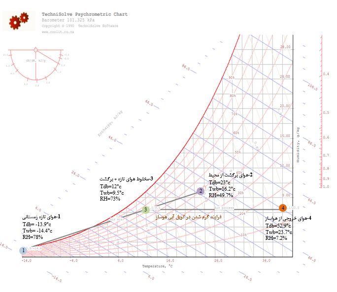 نمودار سایکرومتریک زمستانی