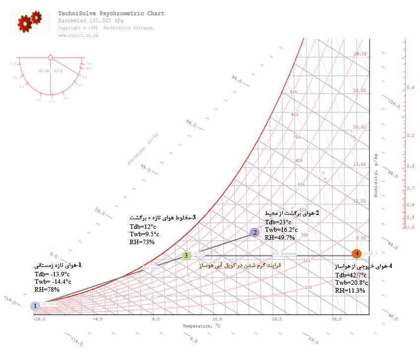 نمودار سایکرومتریک زمستانی
