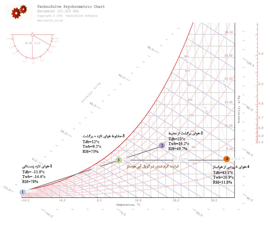 نمودار سایکرومتریک زمستانی