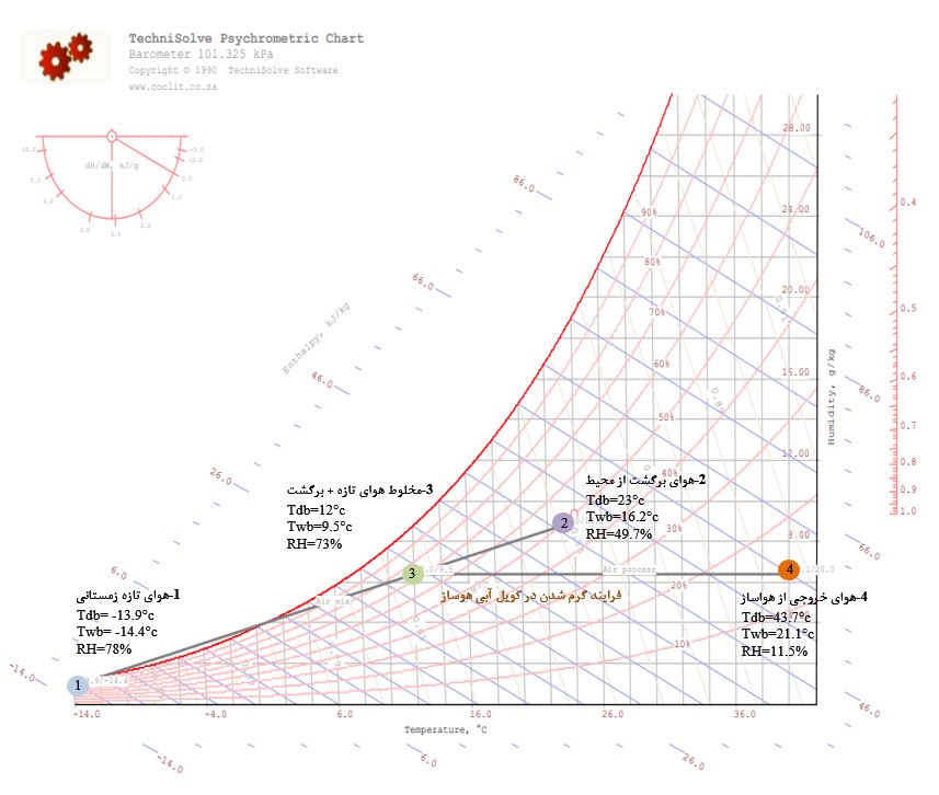نمودار سایکرومتریک زمستانی