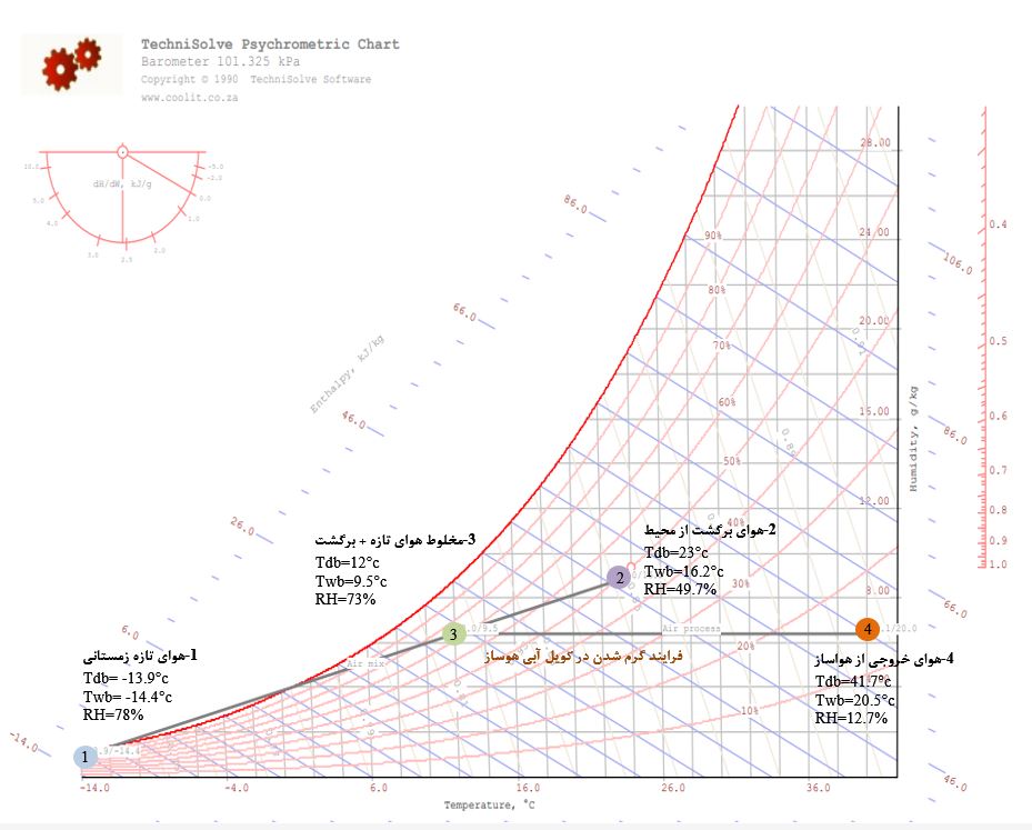 نمودار سایکرومتریک زمستانی