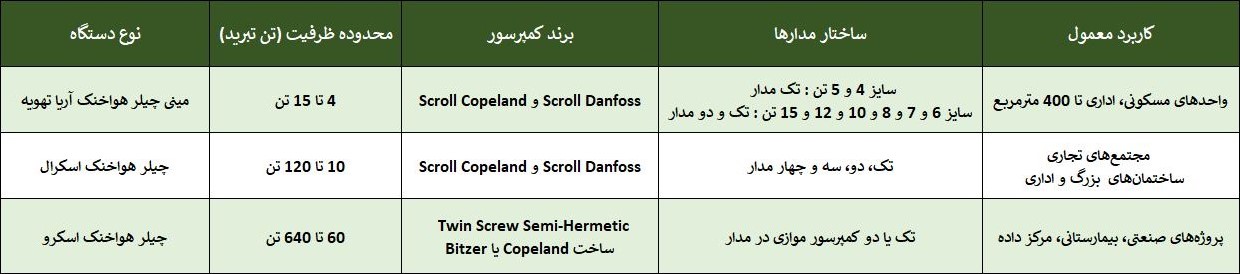 جدول انواع دستگاههای چیلر؛ شامل مینی چیلر، چیلر اسکرال و چیلر اسکرو همراه با ظرفیتها، برند کمپرسورها و کاربرد هر دستگاه